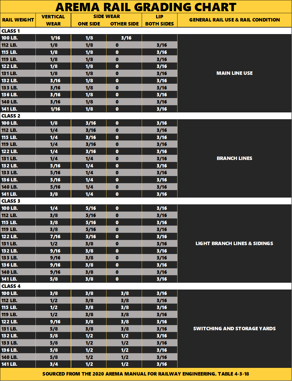 AREMA WEAR CHART