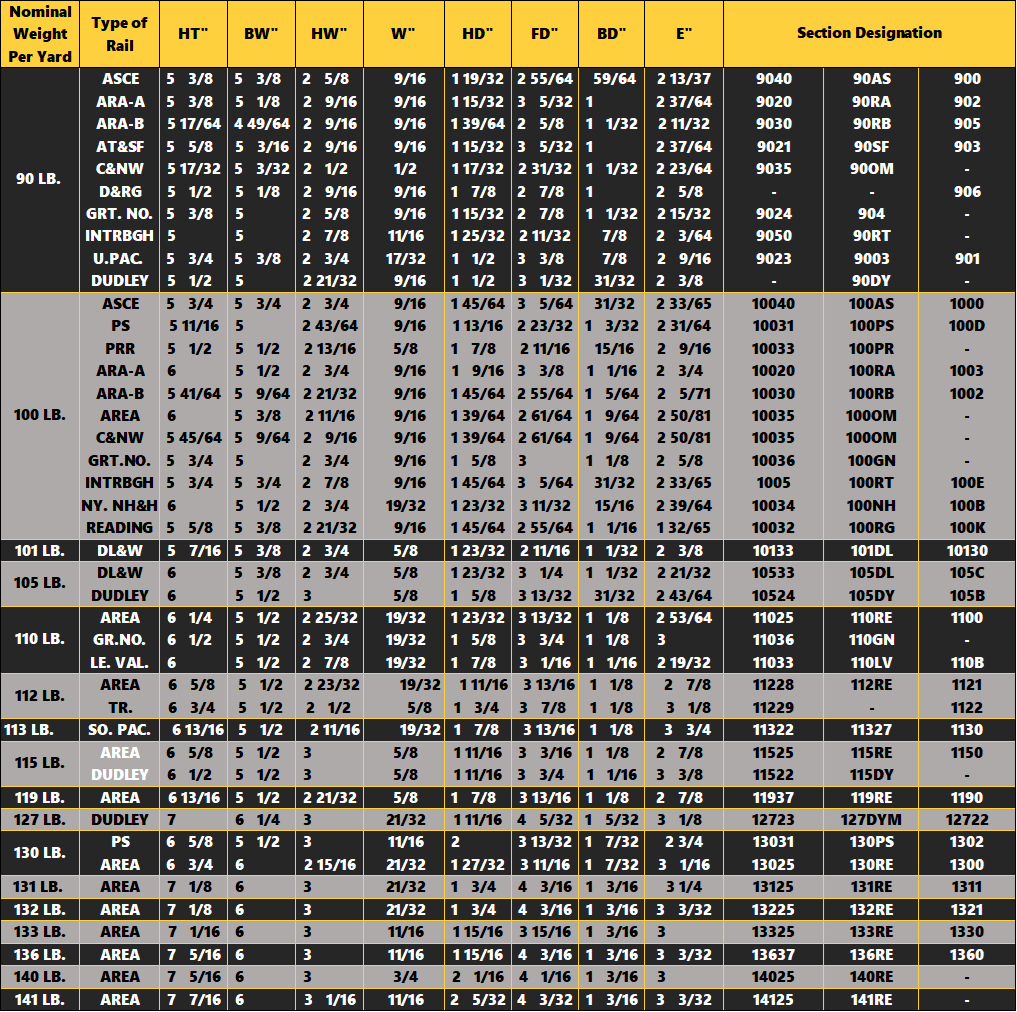 RAIL SECTION DATA